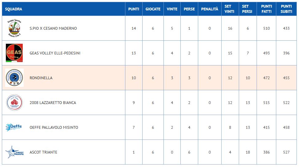 Classifica 6° giornata Volley Under 14